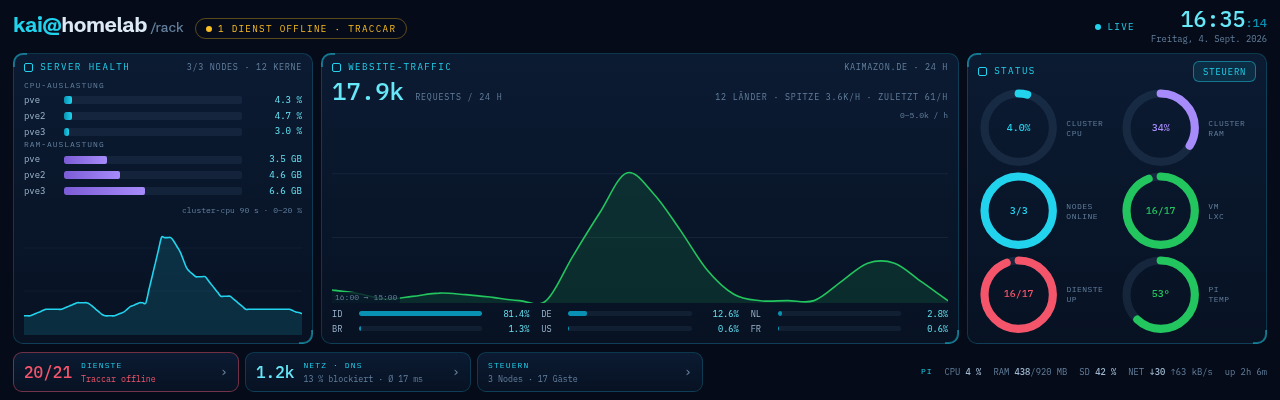 Der Hauptschirm des Rack-Displays: Auslastung der drei Nodes, Traffic-Kurve der Website und farbige Statusringe