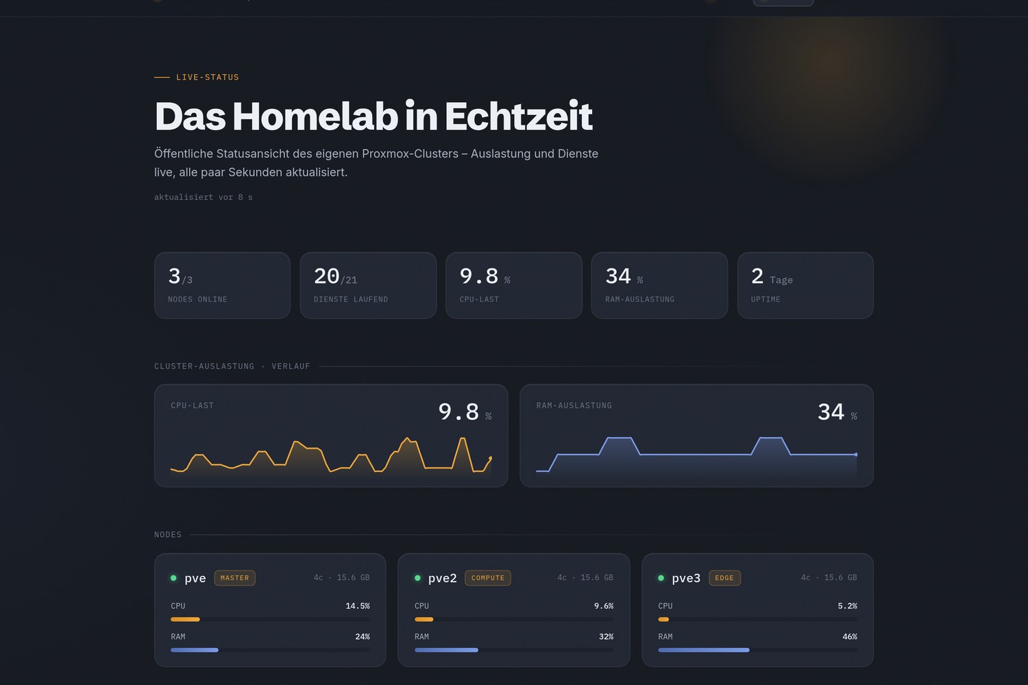 Die öffentliche Statusseite mit Kennzahlen des Clusters und zwei Verlaufskurven